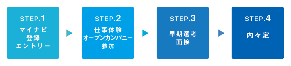 インターンシップ・オープンカンパニー参加からの早期選考スケジュール