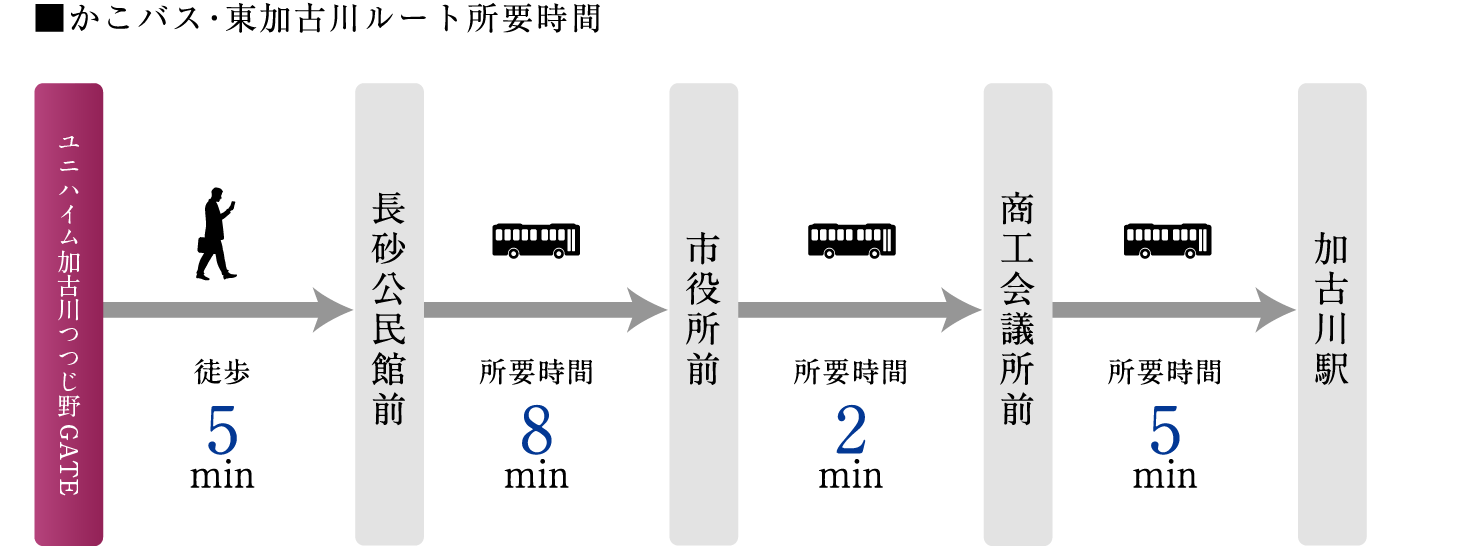 かこバス・東加古川ルート所要時間