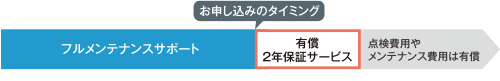 オプションにて有償での2年保証サービス