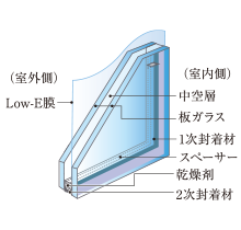 Low-E複層ガラス概念図