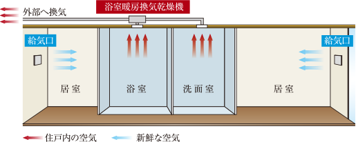 室内環境を快適に保つ24時間常時微風量換気システム