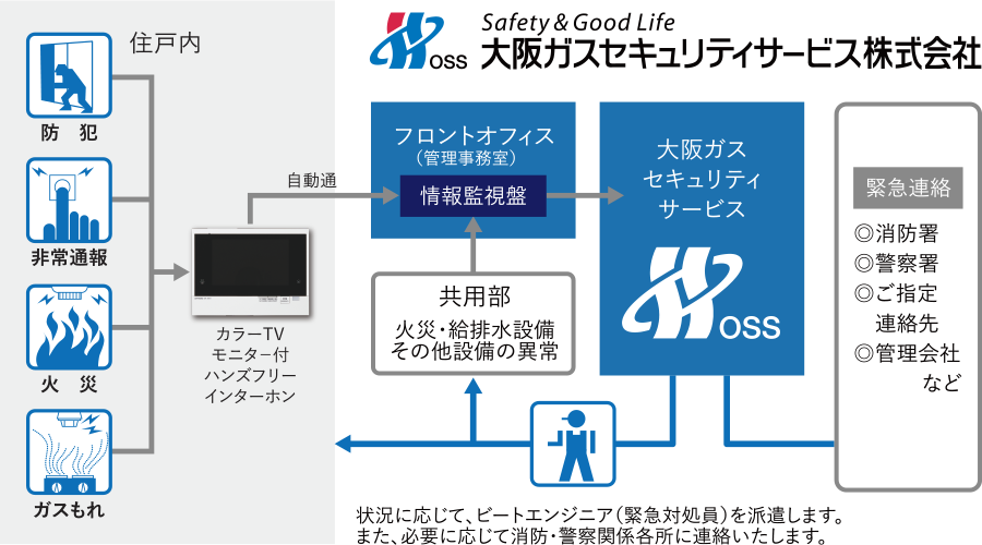 セキュリティシステム概念図