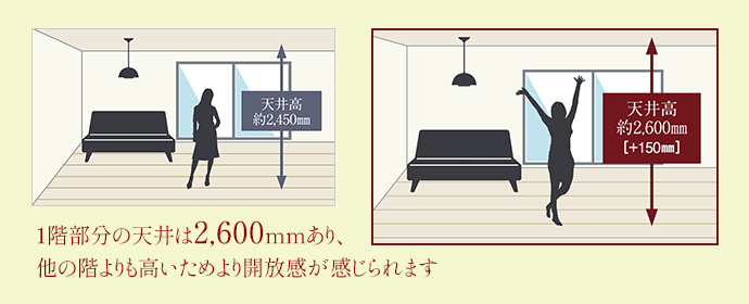 1階部分の天井は2,600mmあり、他の階よりも高いためより開放感が感じられます