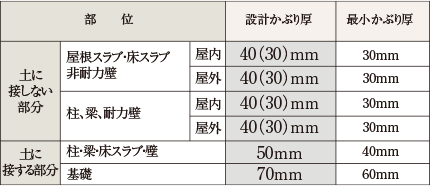 鉄筋コンクリートの劣化対策