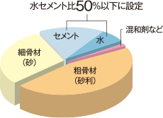 コンクリート構成比