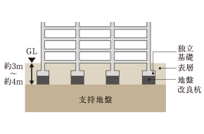 直接基礎工法概念図