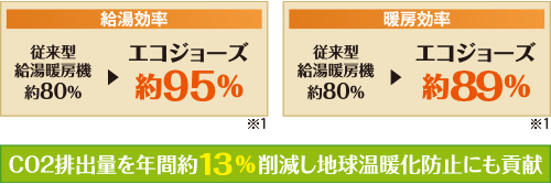 ecoジョーズの給湯効率・暖房効率についての説明図