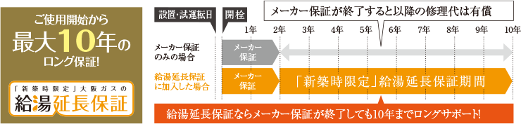 給湯延長保証サービスについての説明