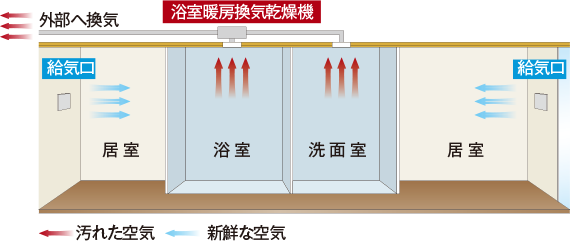 24時間常時微風量換気システム概念図