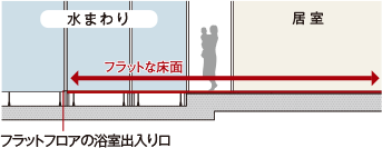 住戸内のつまづき事故を防ぐ快適なフラットフロア