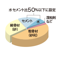 コンクリート構成比