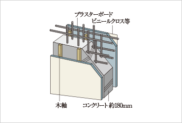 戸境壁とダブル配筋構造概念図