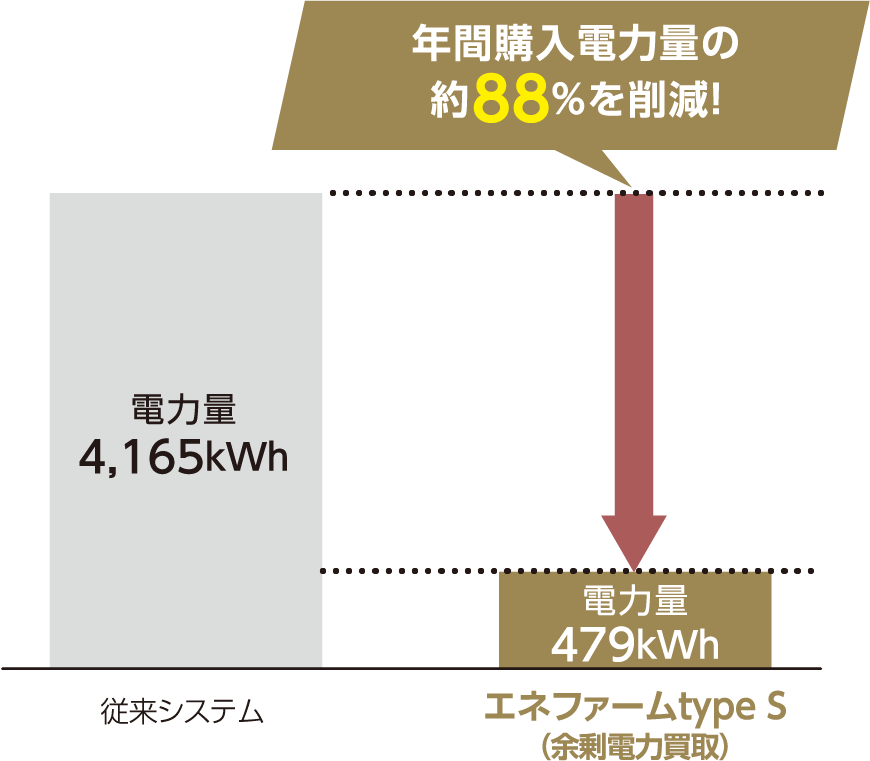 エネファーム｜クオリティ｜【公式】ユニハイム エクシア宝塚駅前｜ユニハイム宝塚