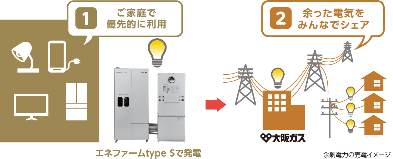 大阪ガス エネファーム 給湯システム 貯湯ユニット+燃料電池発電ユニット 兵庫県宝塚市 - その他